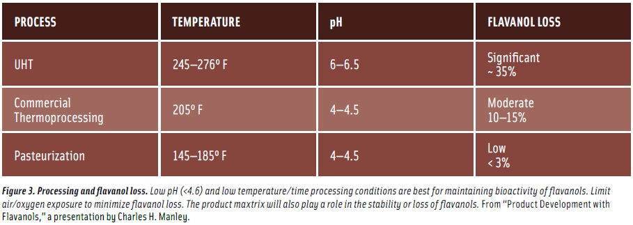 Figure 3. Processing and flavanol loss. Low pH (<4.6) and low temperature/time processing conditions are best for maintaining bioactivity of flavanols. Limit air/oxygen exposure to minimize flavanol loss. The product maxtrix will also play a role in the stability or loss of flavanols. From “Product Development with Flavanols,” a presentation by Charles H. Manley.