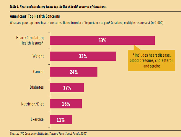 Table 1. Heart and circulatory issues top the list of health concerns of Americans.