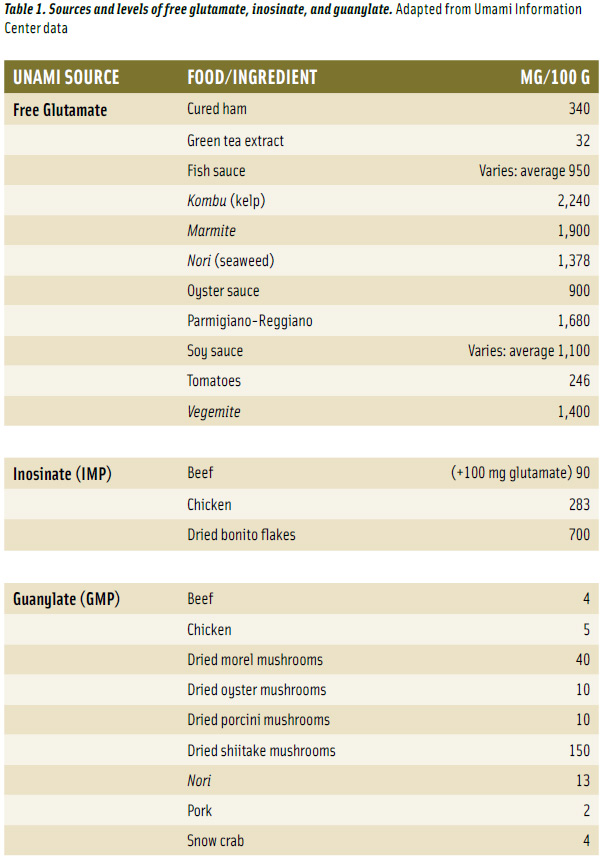 Table 1. Sources and levels of free glutamate, inosinate, and guanylate. Adapted from Umami Information