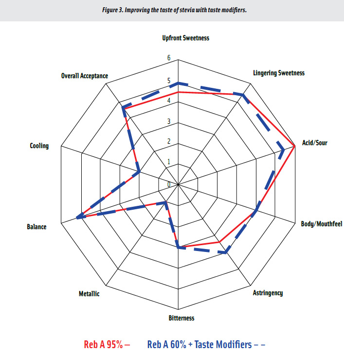 Figure 3. Improving the taste of stevia with taste modifiers.