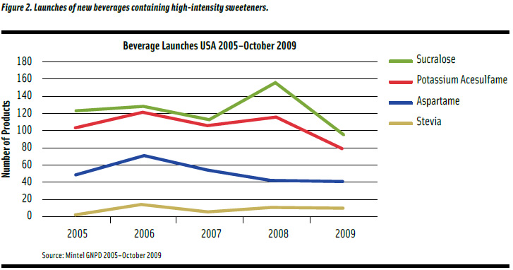 Figure 2. Launches of new beverages containing high-intensity sweeteners.