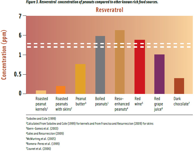 Figure 3. Resveratrol concentration of peanuts compared to other known rich food sources.
