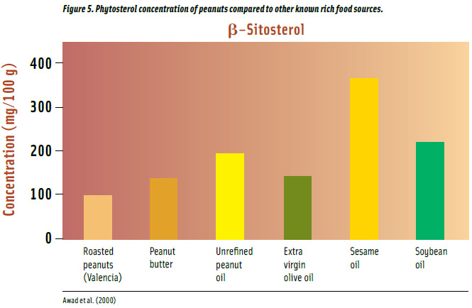 Figure 5. Phytosterol concentration of peanuts compared to other known rich food sources.