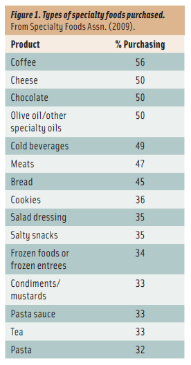 Figure 1. Types of specialty foods purchased. From Specialty Foods Assn. (2009).