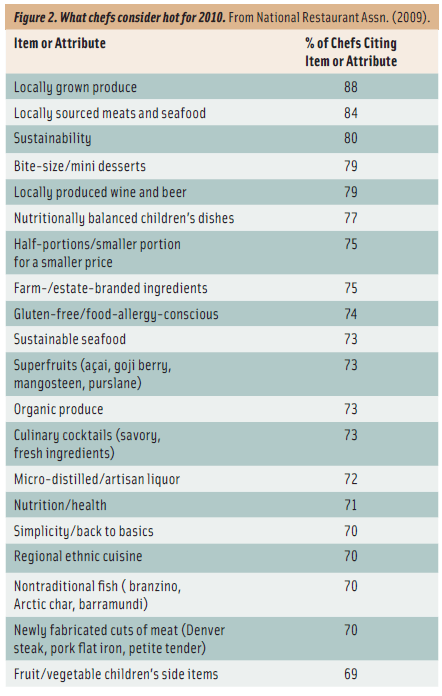 Figure 2. What chefs consider hot for 2010. From National Restaurant Assn. (2009).