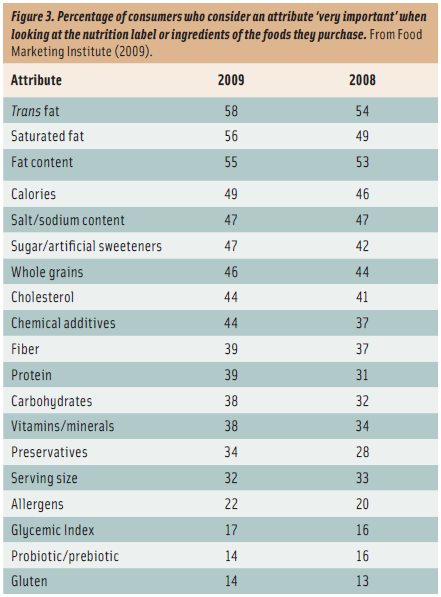 Figure 3. Percentage of consumers who consider an attribute ‘very important’ when looking at the nutrition label or ingredients of the foods they purchase. From Food Marketing Institute (2009).