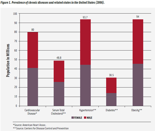 Figure 1. Prevalence of chronic diseases and related states in the United States (2006).