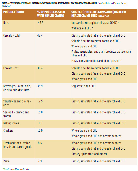 Table 1. Percentage of products within product groups with health claims and qualified health claims. From Food Label and Package Survey,