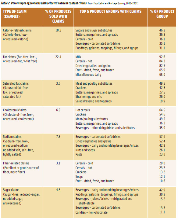 Table 2. Percentages of products with selected nutrient content claims. From Food Label and Package Survey, 2006-2007.