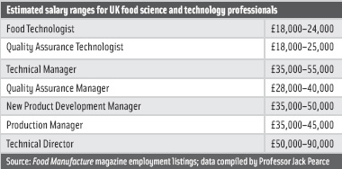 Estimated salary ranges for UK food science and technology professionals