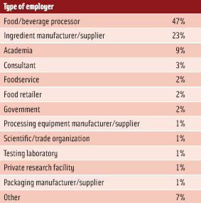 Figure 12. Type of employer