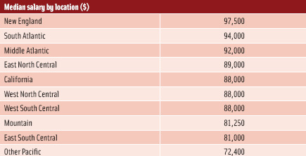 Figure 16. Median salary by location ($)