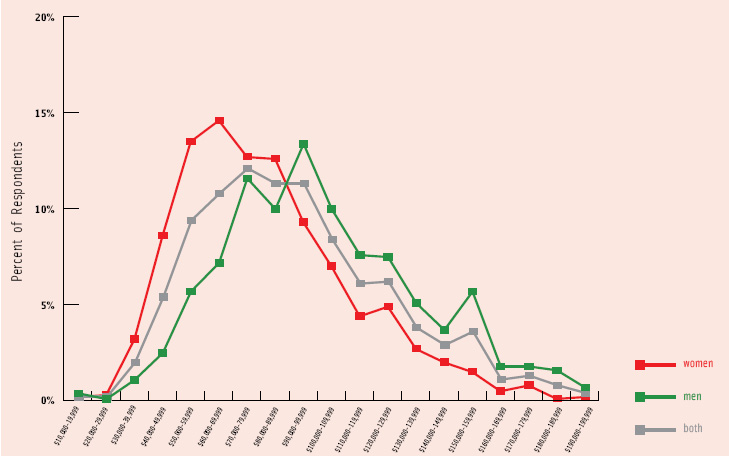 Figure 17. Salary Distribution