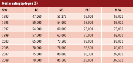 Figure 18. Median salary by degree