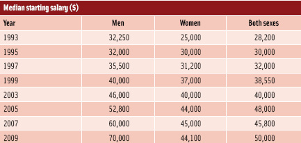 Figure 19. Median starting salary