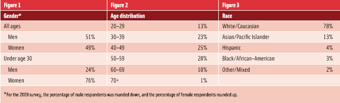Figure1-3. Gender Age Race Distribution
