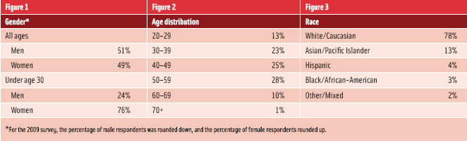 Figure1-3. Gender Age Race Distribution