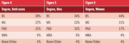 Figure 4-6. Degree Both sexes; Degree Men; Degree Women