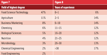 Figure 7-8. Field of highest degree, Years of experience