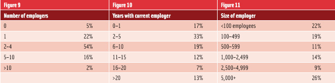 Figure 9-11. Number of employers; Years with current employer; Size of employer