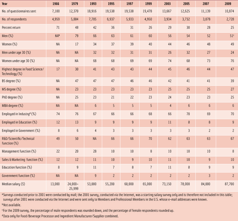 Table 1. Trends over the past 43 years as indicated by previous IFT surveys