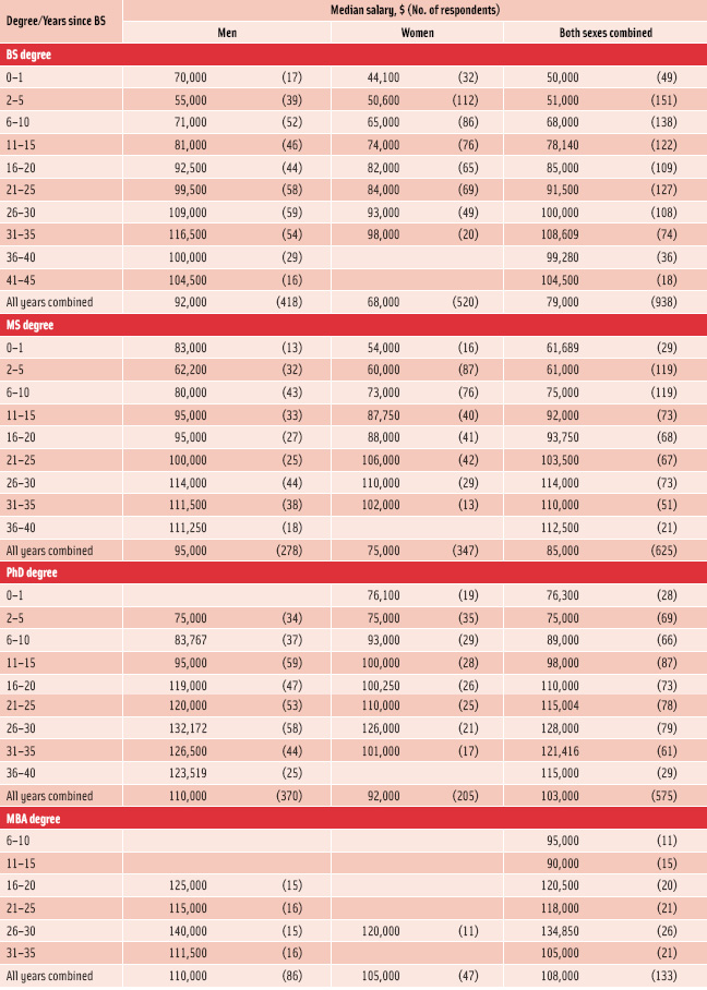 Table 3. Median salary of full–time employees by degree, years of experience, and sex, all types of business combined