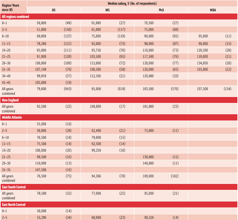 Table 4. Median salary of full-time employees by geographical region, years of experience, and degree, both sexes combined, all types of business combined