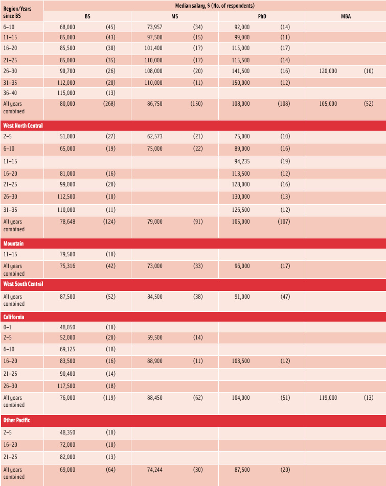 Table 4. continued Median salary of full-time employees by geographical region, years of experience, and degree, both sexes combined, all types of business combined