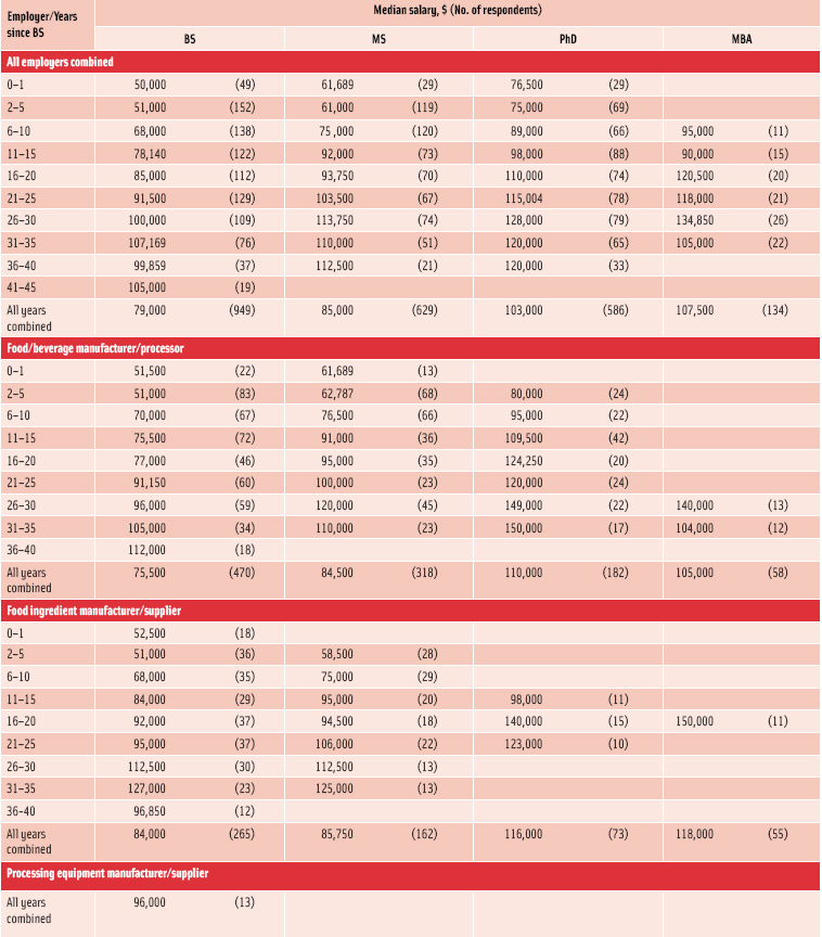 Table 5. Median salary of full-time employees by type of employer, years of experience, and degree, both sexes combined