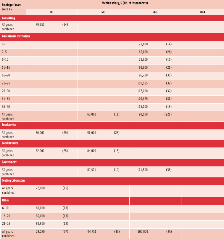 Table 5. continued Median salary of full-time employees by type of employer, years of experience, and degree, both sexes combined