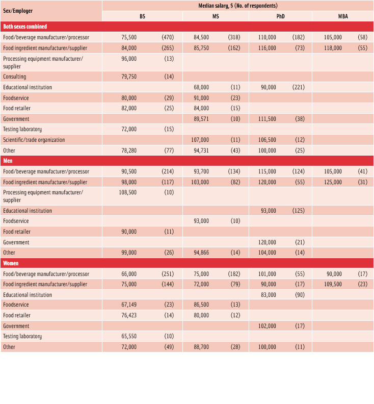 Table 6. Median salary of full-time employees by sex, type of employer, and degree, all years of experience combined