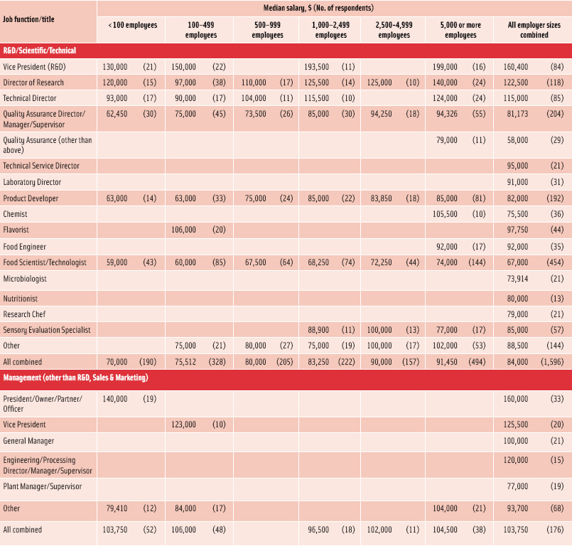 Table 7. Median salary of full-time employees by job function/title and size of employer, both sexes combined, all years of experience combined, and all degrees combined