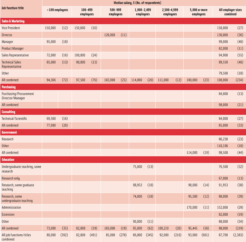 Table 7. continued Median salary of full-time employees by job function/title and size of employer, both sexes combined, all years of experience combined, and all degrees combined