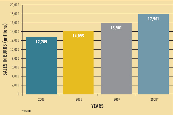 Figure 1. Size of the European market for organic food and drink. From Research Institute for Organic Agriculture (FiBL)