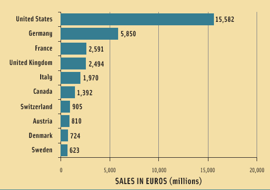 Figure 2. Leading markets in organic food sales. From Research Institute for Organic Agriculture (FiBL)