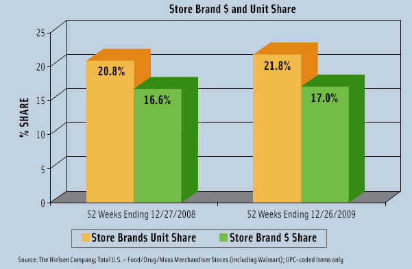 Figure 1. U.S. store brands grew their unit share and dollar share in 2009 to 21.8% and 17%, respectively.