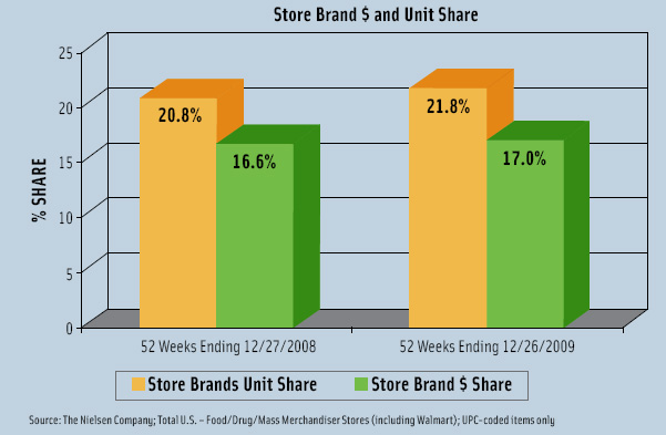 The Future Of U S Store Brands Ift Org
