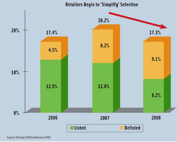 Figure 2. In 2008, for the first time in many years, retailers dropped more products from their shelves than they added.