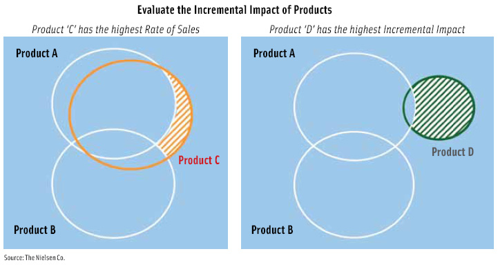 Figure 3. A retailer having to choose between product (C) and (D) should authorize (D) but will tend to authorize (C) because of its Rate of Sales.