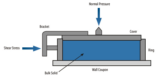 Figure 2. An illustration of a wall friction test apparatus.