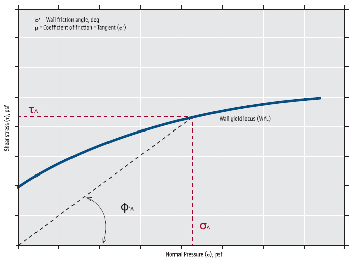 Figure 3. Sample plot of wall friction test results.