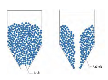 Figure 5. Two flow obstructions that can occur are a cohesive arch and a stable rathole.