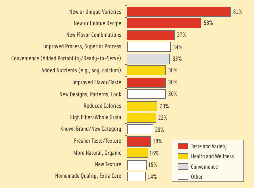 Figure 1. 2009 Food and Beverage New Product Pacesetters: Top 15 Benefits (% of Total Pacesetters Offering Benefit) From IRI