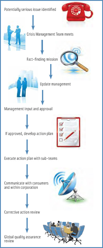 Figure 4. Product withdrawal and recall process.