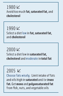 Figure 2. Evolving recommendations regarding fat consumption in Dietary Guidelines for Americans.