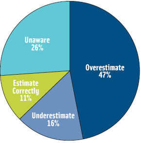 Figure 3. Very few Americans have knowledge of the amount of calories they should consume per day.