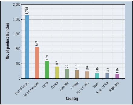 Figure 1. Number of product launches claiming low sodium by top 10 countries (2007–2009).