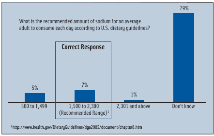 Figure 2. U.S. shopper knowledge of recommended daily allowance of sodium.
