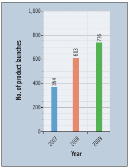 Figure 3. The number of U.S. product launches with low sodium claims more than doubled from 2007 to 2009.