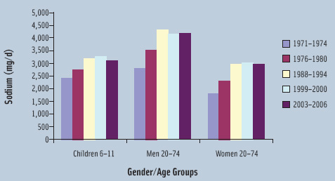 Figure 1. Trends in mean daily sodium intake from food for three gender/age groups, 1971–1974 to 2003–2006. Reprinted with permission from “Strategies to Reduce Sodium Intake in the United States,” 2010, by the National Academy of Sciences, Washington, D.C.